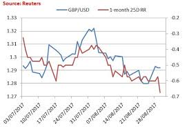 Gbp Usd Risk Reversals Point To Completion Of Head Shoulders