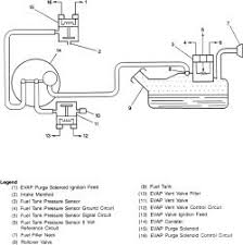 To check for leaks in the evap system, disconnect the air inlet vent hose and apply pressure from the atmosphere side of the canister. Yg 4026 Chevy S10 Evap Canister Location Schematic Wiring