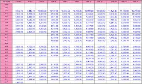 2011 Military Pay Chart With 1 4 Pay Raise