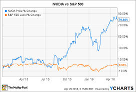 This Is Why 2015 Was So Great For Nvidia Stock The Motley Fool