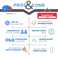 How does fannie mae work. Fannie Mae Homeready 2021 Guidelines And Income Limits