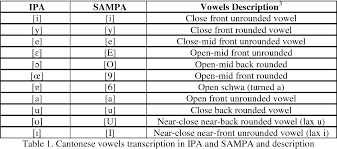 Table 1 From Acoustic Analysis Of Mandarin Vowels Pronounced