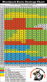 Based on the specific rules and options you set up, our blackjack charts adjust and prescribe the best strategic moves to make when playing blackjack. Basic Strategy Cheat Sheet Easy Money Blackjack