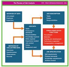 Job Analysis What Is Human Resource Job Analysis Human Resources Job Specification