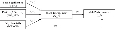 Consider all your options when searching for your next jobs. Effects Of Individual And Job Characteristics On Hotel Contact Employees Work Engagement And Their Performance Outcomes A Case Study From Poland Emerald Insight