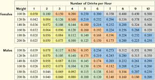 Blood Alcohol Concentration Bac Is The Amount Of Alco