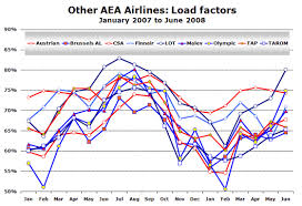 Passengers Up Just 2 In First Half Of 2008 Load Factor