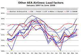 passengers up just 2 in first half of 2008 load factor