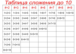 примеры на сложение и вычитание в пределах 10 распечатать Tablica Slozheniya Do 10 Slozhenie I Vychitanie Matematika Obuchenie