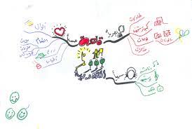 خريطة ذهنيةلاحتياجات دورة الالقاء الرائع mental map map character