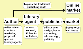 file chart showing how self publishing allows authors to