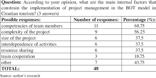We have now moved away from this umbrella permission model, and instead recommend you use newer, granular bot tokens. Internal Constraining Factors For Pm In The Bot Model Download Table