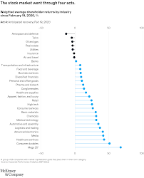 Declining valuations could prove a serious headwind for stock prices, especially perhaps in the u.s. The Impact Of Covid 19 On Capital Markets Mckinsey