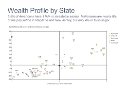 State Economic Comparison Mekko Graphics