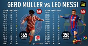 This statistic shows the achievements of karriereende player gerd müller. Messistats On Twitter Messi 358 Is Only 8 Goals Away From Beating Gerd Muller S Impressive Record Of Most League Goals In A Single European Top5 League 365 Https T Co Hfkm54ffg6