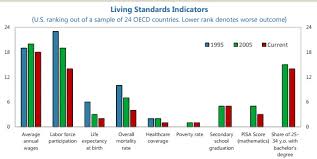 us standard of living