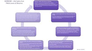 Are you worried about how to write a sick leave application to your manager? Time And Absence Office Of The Provost