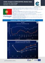 Ao clicar em aceitar todos, permitirá que sejam usados todos os cookies. Covid 19 Impact On Eurocontrol Member States Portugal Eurocontrol