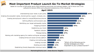 B2b Marketers On Their Most Important Go To Market