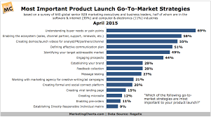 b2b marketers on their most important go to market