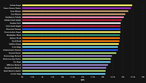 7 2 5 Dps Rankings Pwner