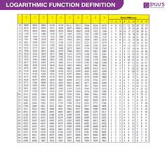 Logarithm Table How To Use Log Table With Example