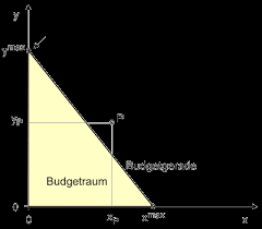 Sparentscheidungen außen vor) und gegebenen preisen maximal erreichbar sind. Die Budgetgerade