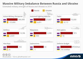 chart massive military imbalance between russia and ukraine