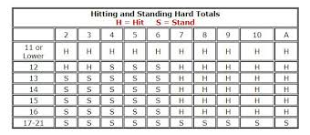 Blackjack Hit Or Stand Chart Basic Strategy Charts