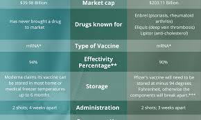 Reaction from health & human at the moment, both pfizer and moderna are gathering the two months' worth of safety data needed for emergency approval from the food and drug. Infographic Moderna Vs Pfizer Covid 19 Vaccines Tommiemedia