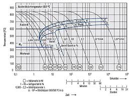 Schaubilder für isotherme behandlung lassen sich für solche wärmebehandlungen verwenden. Https Silo Tips Download Einsatzhrten Von Stahl