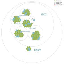 Holacracy Vs Hierarchy Vs Flat Orgs Holacracy