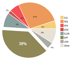 How To Draw A Pie Chart Using Conceptdraw Pro How To Draw