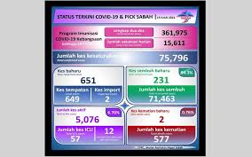 I, ii dan iv c. Bernama Covid Sabah Rekod Dua Kluster Baharu Jangkitan Komuniti Hari Ini
