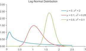 The standard normal distribution is a normal distribution with mean μ = 0 and standard deviation σ = 1. Lognormal Distribution An Overview Sciencedirect Topics