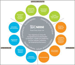 Nestle Roadmap Click Image To Enlarge Sustainability Infographic Company Culture Roadmap