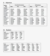 Latin I Latin Adjectives Chart