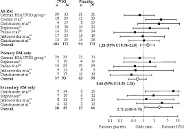 Use Of Intravenous Immunoglobulin For Treatment Of Recurrent