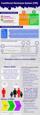 Contribute your ideas, time, or resources to support the vulnerable amongst us. Sps Conditional Remission System And Mandatory Aftercare Scheme