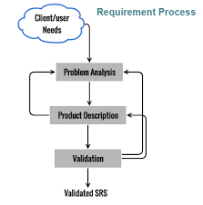 Software Requirements Validation Process Techniques Software Software Requirements Specification Analysis