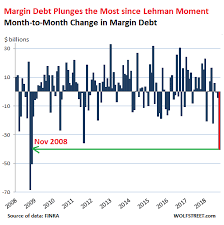 stock market margin debt plunges most since lehman moment