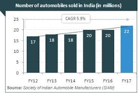 Indian Automobile Industry Analysis Sector Report