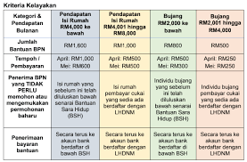 6 bantuan cair di bulan mei 2021. Bsh 2019 Bulan Mei Tapi Specific Date Tu Pihak Kerajaan Belum Umumkan Lagi So Saya Pun Tak Boleh Nak Komen Lebih Lebih Lah Bab Tu Mengtist