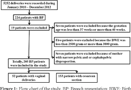 pdf comparison of apgar scores in breech presentations