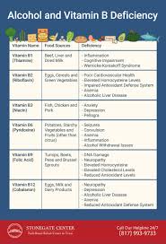 Up to a quarter of older adults have or are at high risk for b12 deficiency. Should You Take Vitamin B Compound Strong Tablets If You Re An Alcoholic Stonegate Center