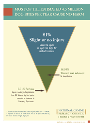 medically attended dog bites national canine research council
