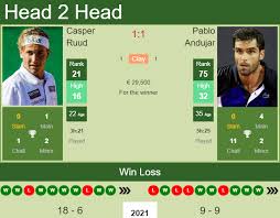 Although the current score, time elapsed, video and other data provided on this site is sourced from live feeds provided by third parties, you should be aware that this data may be subject to a time delay and/or be inaccurate. H2h Prediction Casper Ruud Vs Pablo Andujar Geneva Odds Preview Pick Tennis Tonic News Predictions H2h Live Scores Stats