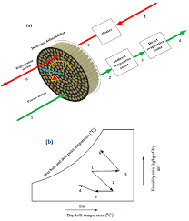 Energies Free Full Text A Liquid Desiccant Enhanced Two