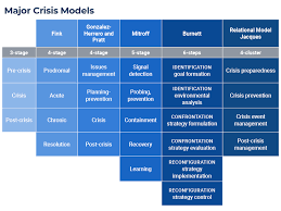 An experimental study of the situational crisis communication theory and the moderating effects of locus of control. Crisis Management Models Theories L Smartsheet
