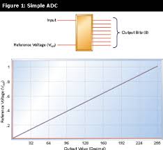 The sampling rate of the. Analog To Digital Converters Ee Times